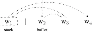 Figure 3: A conﬁguration where action cost is poorlyapproximated, for a non-projective reference tree (seedotted edges)