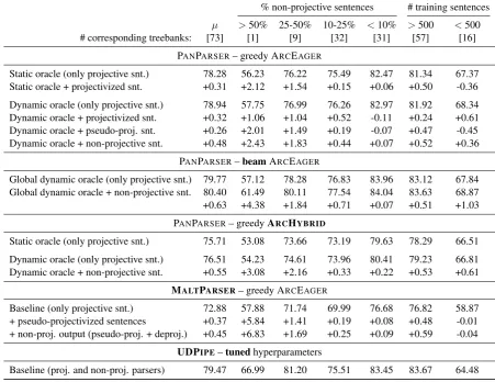 Table 2: Comparison on Universal Dependencies 2.0 of various strategies to handle non-projective training exam-ples, depending on the non-projectivity rate and on treebank size