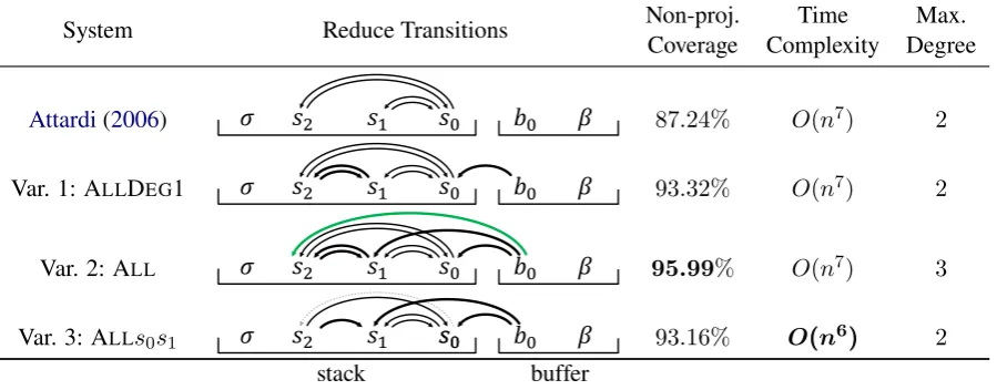 Figure 1: Attardi’s (2006) transition system of degree 2 and our variants. Solid arrows denote the inven-tory of reduce transitions; each arrow points from the head to the modifier of the edge created by thattransition