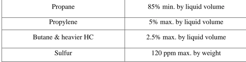 Table 2.3(a): Composition of LPG (www.nett.ca/faq/lpg-1) 