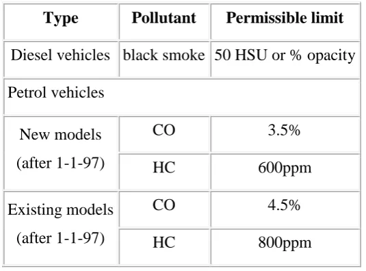 Table 2.4(b): Malaysia Emissions Standard (www.adb.org) 