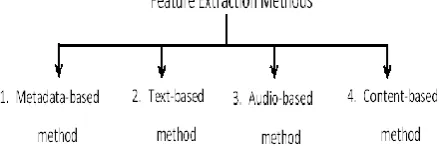 Fig. 1: Various Feature Extraction Methods 