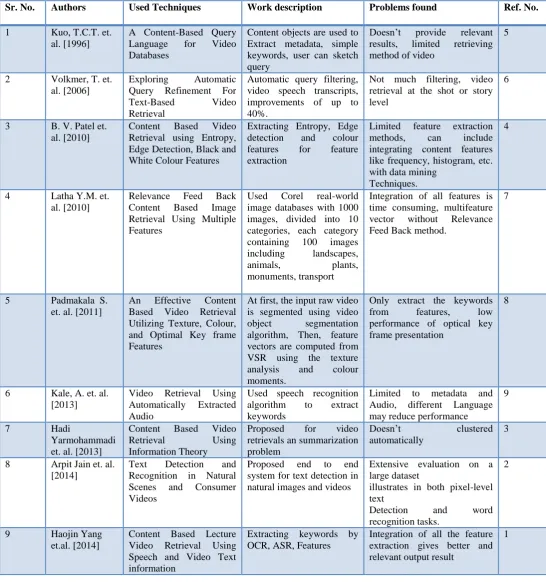 TABLE II: Comparison between Different Techniques for Video Retrieval 