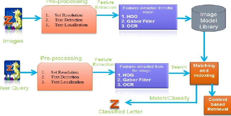 Fig. 4: Proposed Optical Character Recognition System  