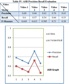 Table IV: ASR Precision Recall Evaluation    Video                                 