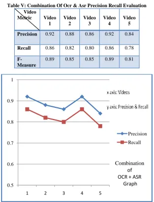 Table V: Combination Of Ocr & Asr Precision Recall Evaluation      Video                                  