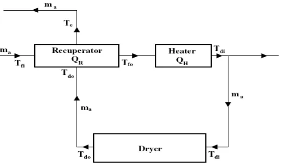 Fig 2.1: Diagram of a textile drying system with waste-heat recovery. 