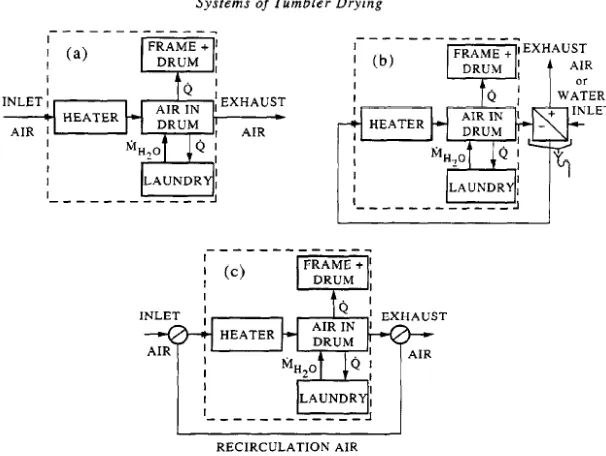 Fig 2.2: The various systems of air circulation currently used in tumbler dryers 