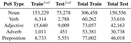 Table 1: Dataset statistics for different foiled parts ofspeech. The superscript foil indicates the number offoiled captions.