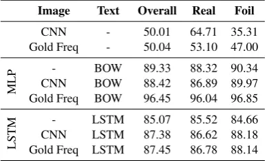 Table 3: Accuracy on Verb, Adjective, Adverb andPreposition datasets, using Gold Frequency as the im-age representation