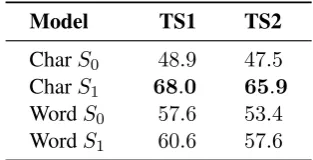 Table 1: Accuracy on both test sets.