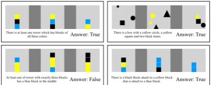 Figure 1: NLVR task: given an image with 3 sub-images and a statement, the model needs to predictwhether the statement correctly describes the image ornot