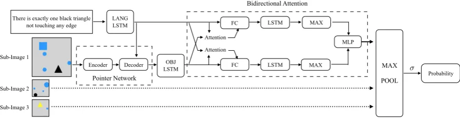 Figure 2: Our BiATT-Pointer model with a pointer network and a joint bidirectional attention module.
