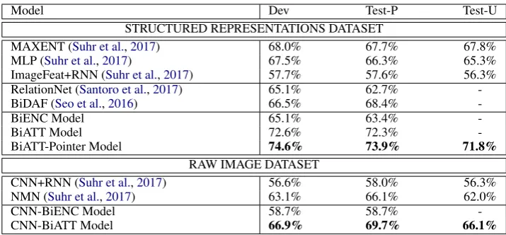 Table 1: Dev, Test-P (public), and Test-U (unreleased) results of our model on the structured-representation andraw-image datasets, compared to the previous SotA results and other reimplemented baselines.Negative Examples