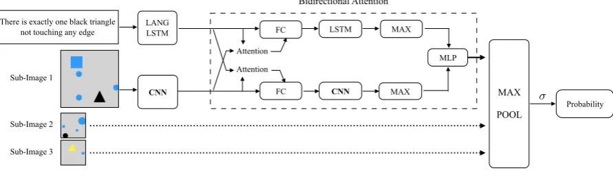 Figure 4: Our CNN-BiATT model for the raw-image dataset version replaces every object-related LSTM-RNNwith a spatial-ﬁlter convolutional neural network (CNN)