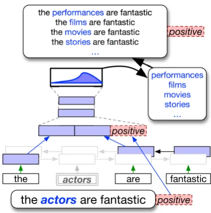 Figure 1:Contextual augmentation with a bi-directional RNN language model, when a sentence“the actors are fantastic” is augmented by replacingonly actors with words predicted based on the context.