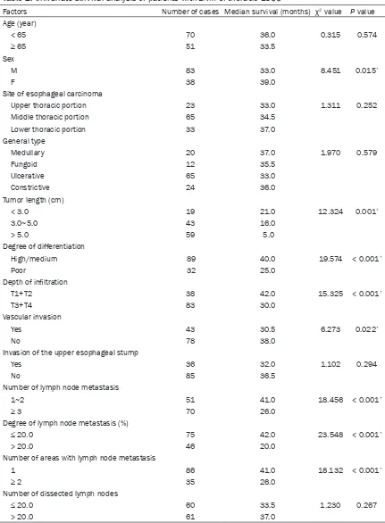Table 2. Univariate survival analysis of patients with LNM of thoracic ESCC