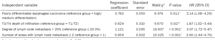 Table 3. Results of multivariate Cox stepwise regressive analysis on patients with LNM of thoracic ESCC (n = 121)