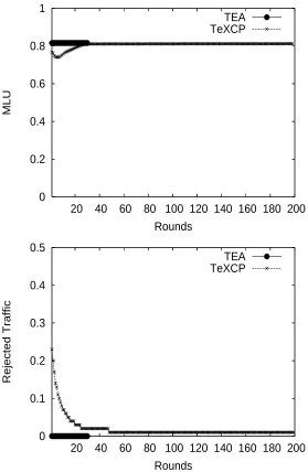Figure 3.10: Convergence comparison between TEA and TeXCP