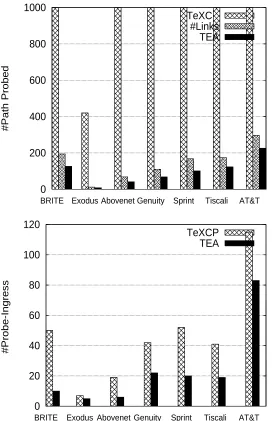 Figure 3.11: Probing overhead: TEA vs. TeXCP