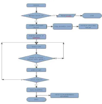 Fig 3:  Flow diagram of proposed wok  