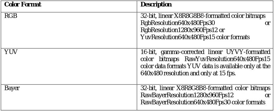 Figure 4 shows the joint points of a human body detected by Kinect [8]. This method can recognize or locate or track 20 joint points as skeleton of the person