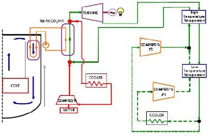 Figure 3: ABTR Thermodynamic Cycle 