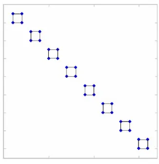 Figure 4: Block Diagonal Matrix 