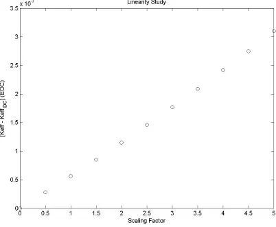 Figure 5: Linearity Test A: Normalized keff vs. Scaling Factor at EOC 