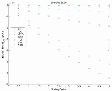Figure 7: Linearity Test C: Normalized Node Reaction Rate vs. Scaling Factor at EOC 