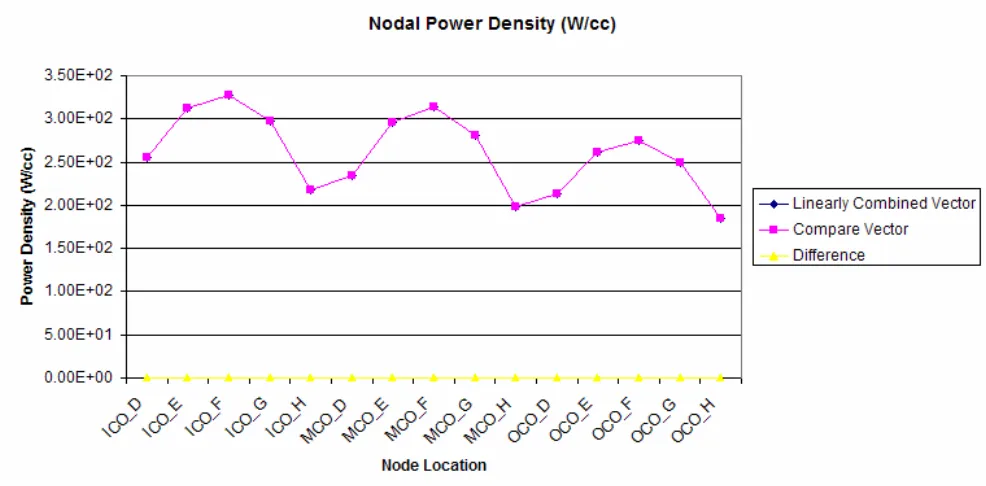 Figure 8: Nodal Power Density in Active Core Region 
