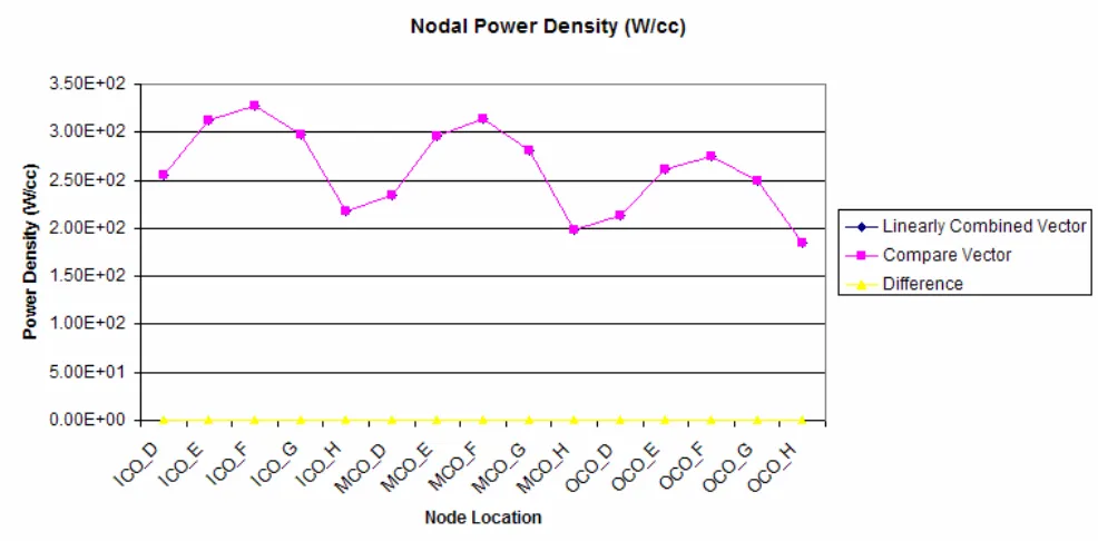Figure 8: Nodal Power Density in Active Core Region 