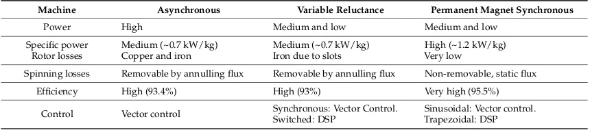 Table 1. Comparison of electrical machines suitable for use in FESS [18,19].