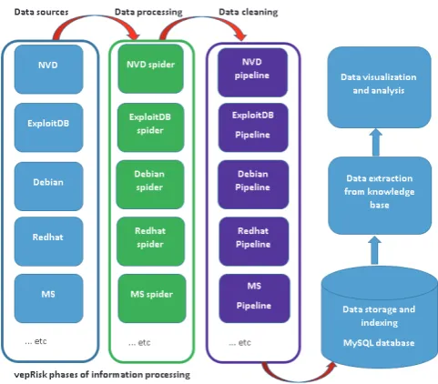 FIG 2: VEPRISK ARCHITECTURE: PHASES OF INFORMATION PROCESSING, ANALYSIS AND VISUALIZATION 