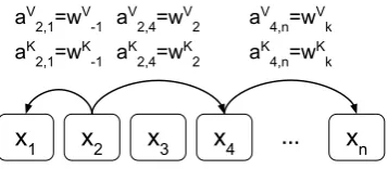 Figure 1: Example edges representing relative posi-tions, or the distance between elements
