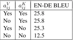 Table 3: Experimental results for ablating relative po-sition representations aVij and aKij .