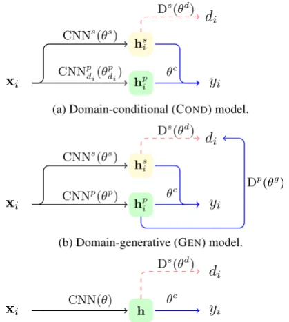Figure 1: Proposed model architectures, showing a sin-gle training instanceline model with domain adversarial loss.a convolutional network,for domain adversarial and (xi, yi) with domain di, and base- CNN denotes D indicates a discriminator (d g for domain generation),and red dashed and blue lines denote adversarial andstandard loss, resp.