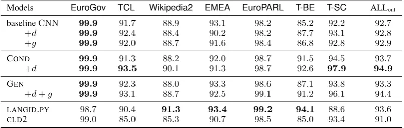 Table 1: Accuracy [%] of the different models over the seven heldout datasets, and the macro-averaged accuracyout-of-domain over the 7 test domains (“ALLout”)