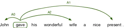 Figure 1:An example sentence annotated with asemantic-role representation.