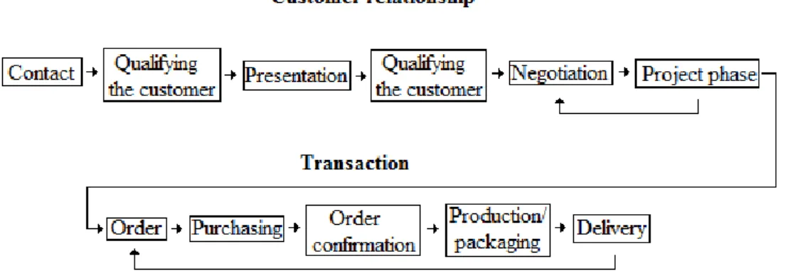 Figure 2.3: Selling complex products to New Customers  After Bäckström (2002, May, p. 148) 