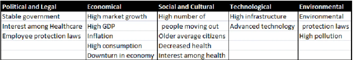 Table 5.1: Summarize of the PESTEL analysis  