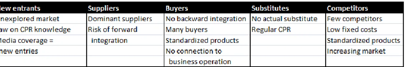 Table 5.2 Summarize of the industrial analysis  