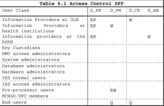 Table 6.1 Access Control SFP 