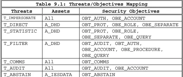 Table 9.1: Threats/Objectives Mapping  Threats  Assets Security  Objectives 