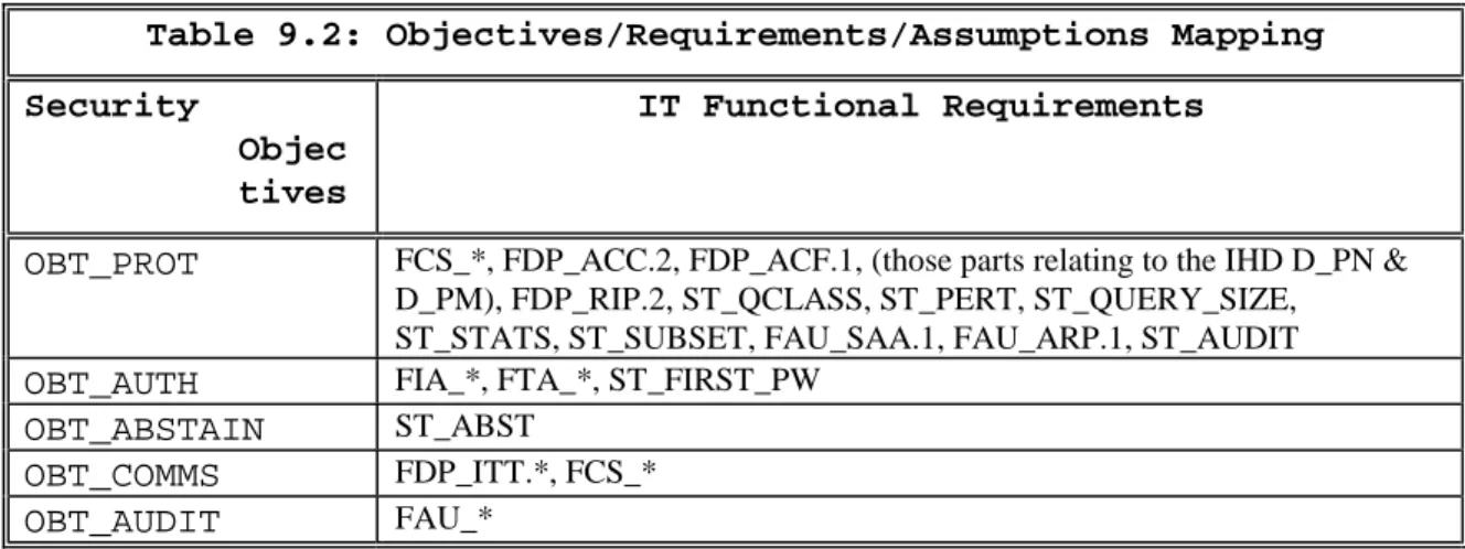 Table 9.2: Objectives/Requirements/Assumptions Mapping  Security 