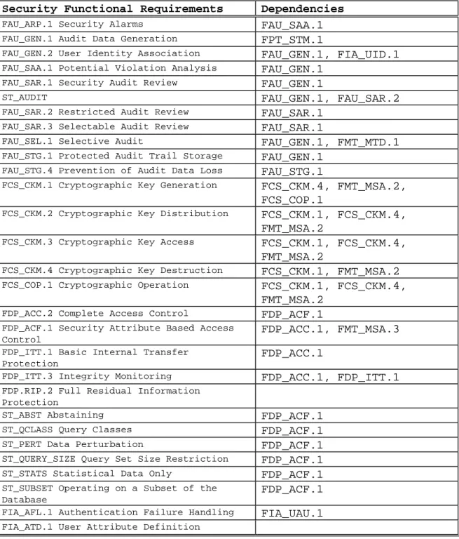Table 9.3: Requirements Components Dependencies  Security Functional Requirements  Dependencies 
