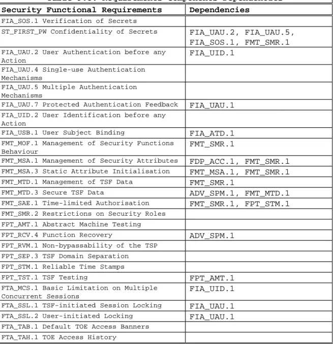 Table 9.3: Requirements Components Dependencies  Security Functional Requirements  Dependencies 
