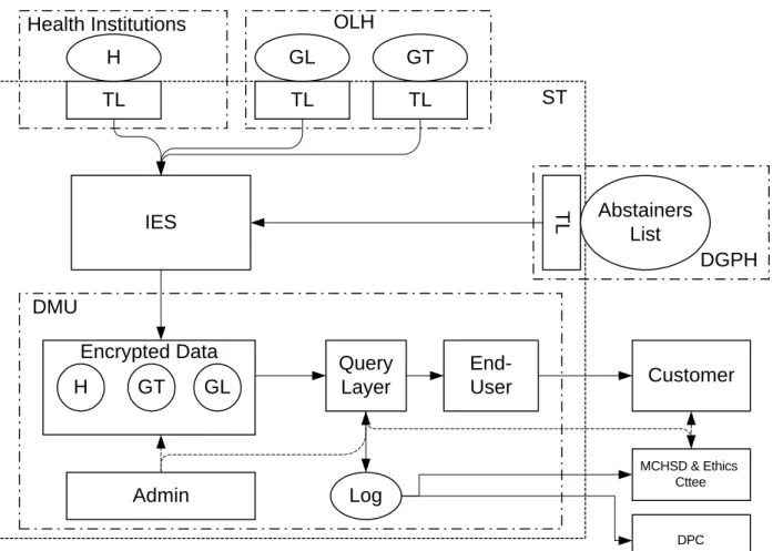 Figure 3.1 Database OrganisationsHealth InstitutionsOLH
