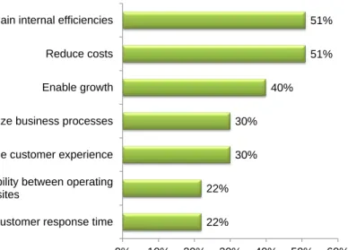 Figure 1: “Top Three” Goals of ERP Implementations 