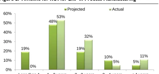 Figure 2: Timeline for ROI for ERP in Process Manufacturing 